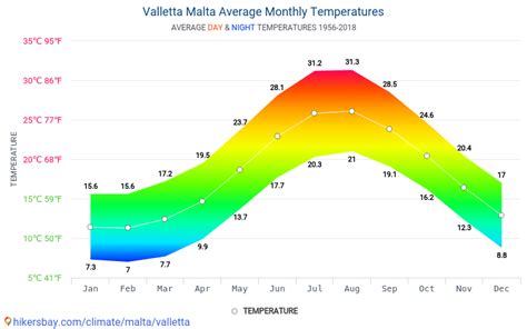 valletta weather september 2022.